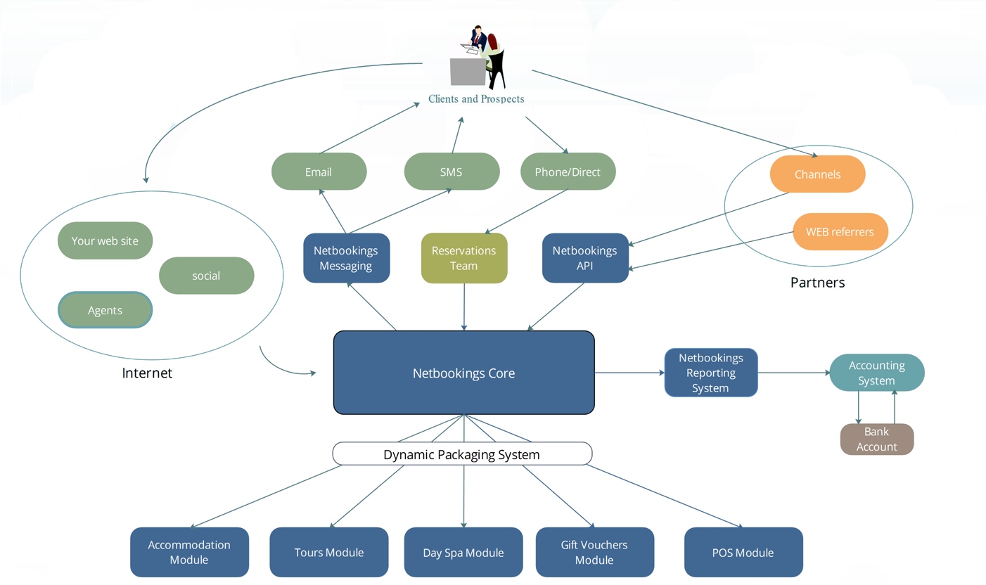 Netbookings system map